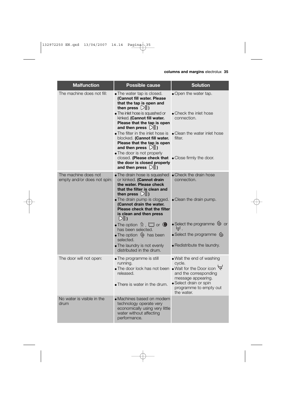 Malfunction possible cause solution | Electrolux EWN 14991 W User Manual | Page 35 / 52