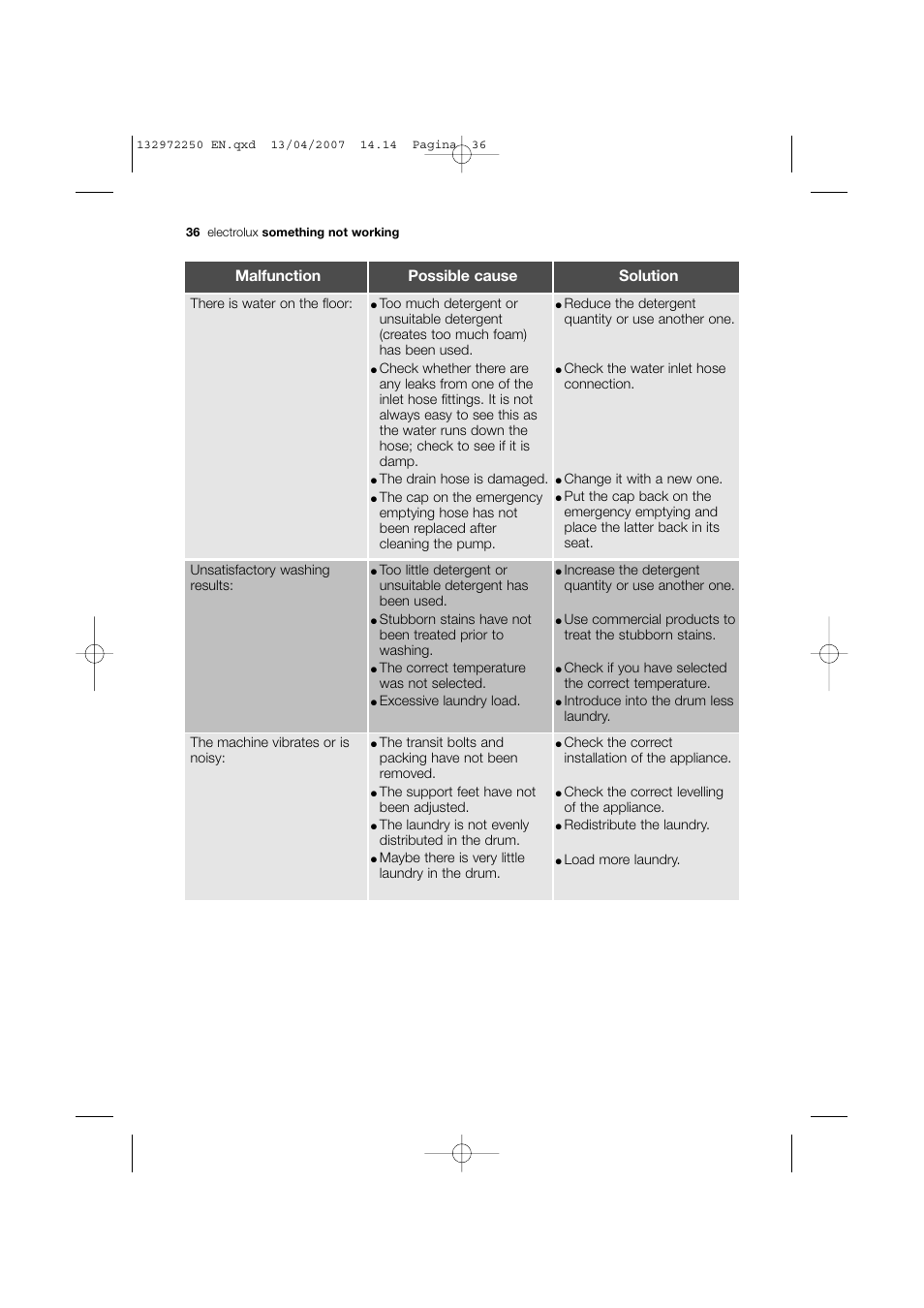 Malfunction possible cause solution | Electrolux EWN 14991 W User Manual | Page 36 / 52