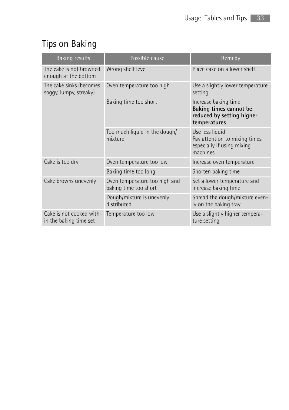 Tips on baking, 33 usage, tables and tips | Electrolux B57415B User Manual | Page 33 / 64