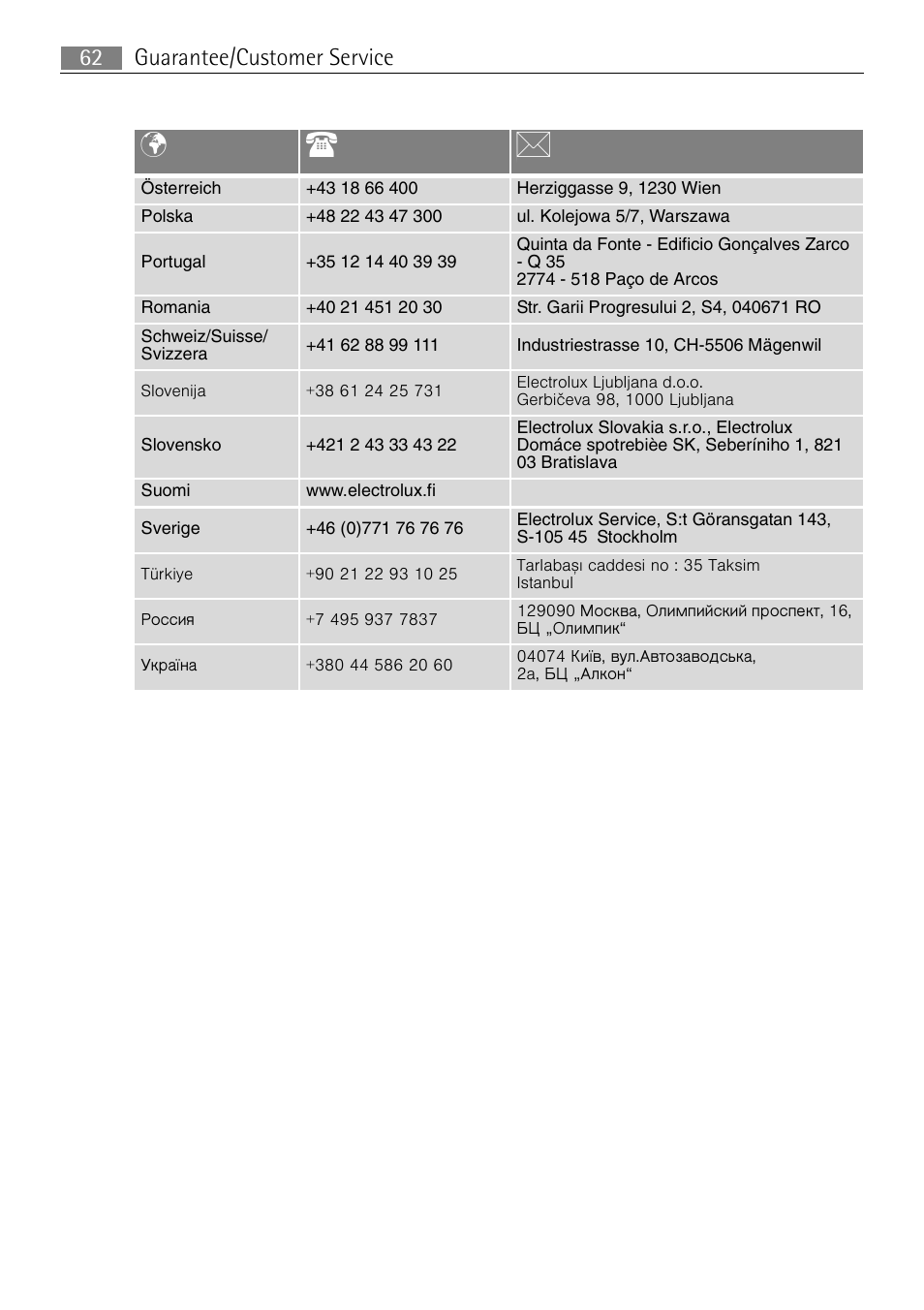 Pt b, Guarantee/customer service 62 | Electrolux B57415B User Manual | Page 62 / 64