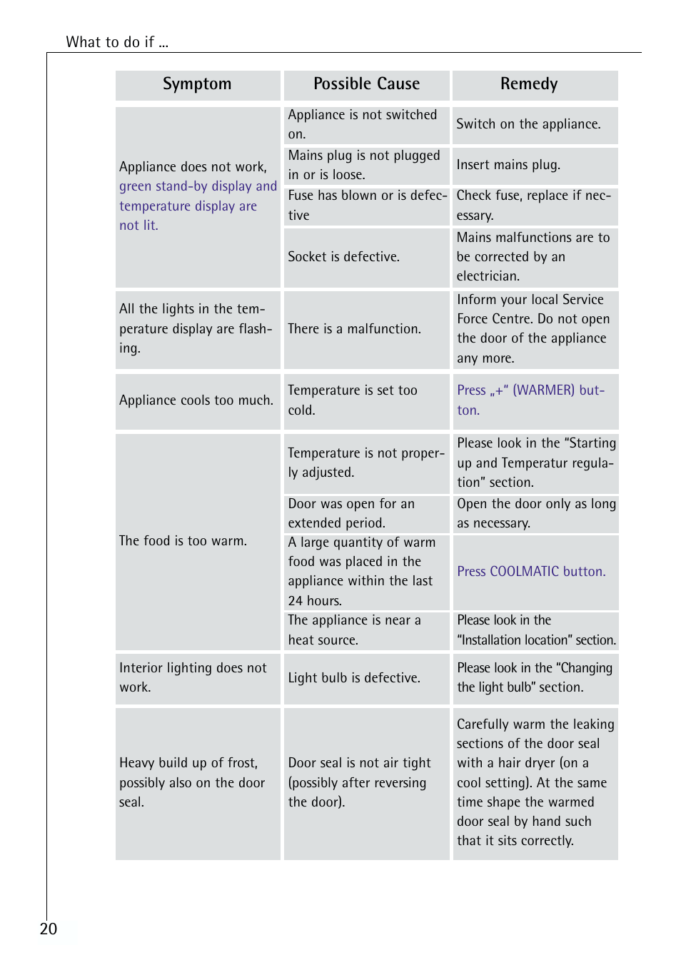 20 symptom possible cause remedy | Electrolux 70170 TK User Manual | Page 20 / 28