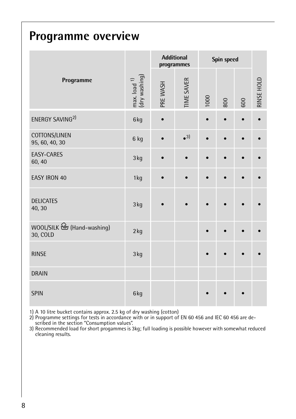 Programme overview | Electrolux LAVAMAT 50815 User Manual | Page 8 / 40