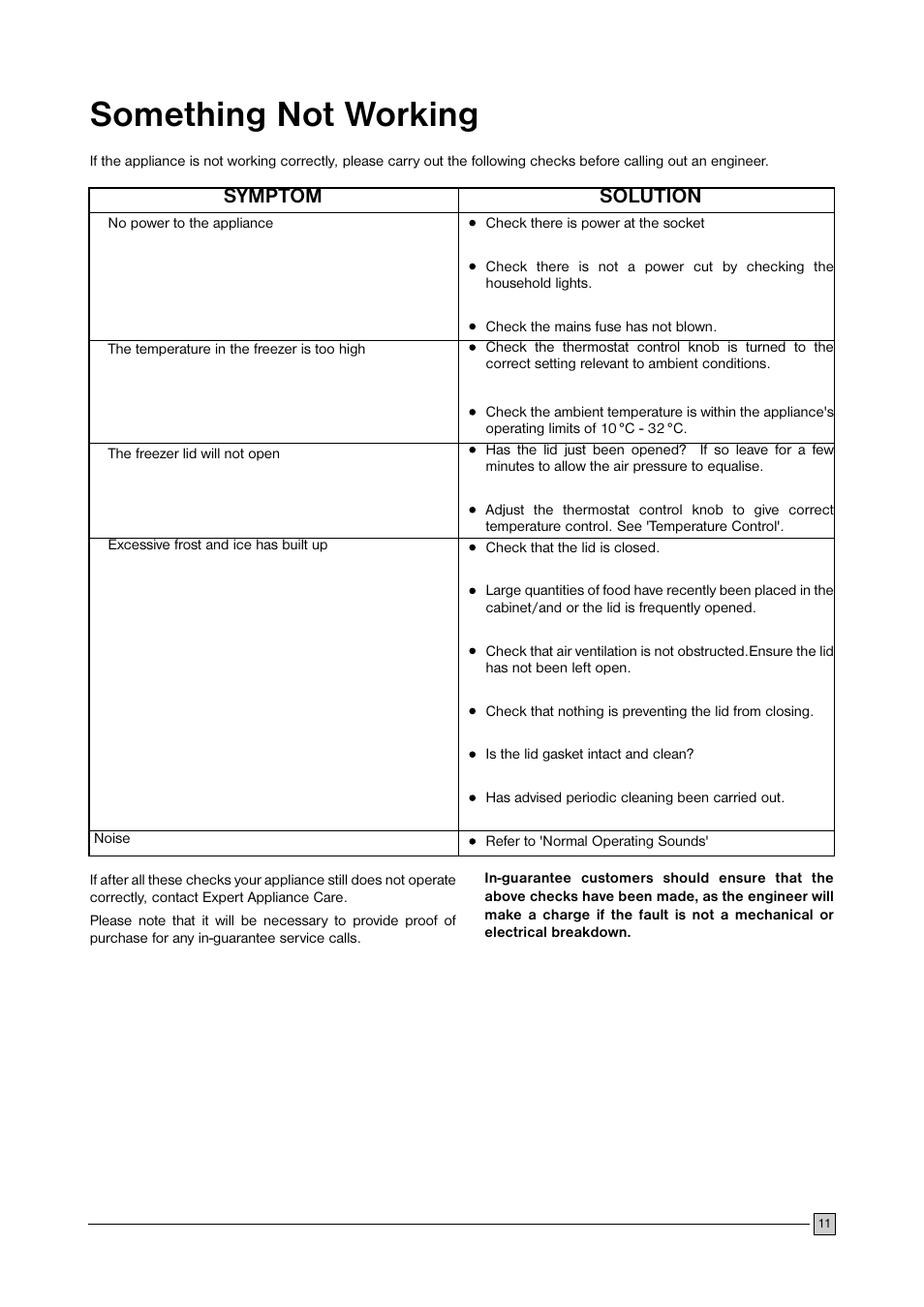 Something not working, Symptom, Solution | Electrolux ECN 2757 User Manual | Page 11 / 16