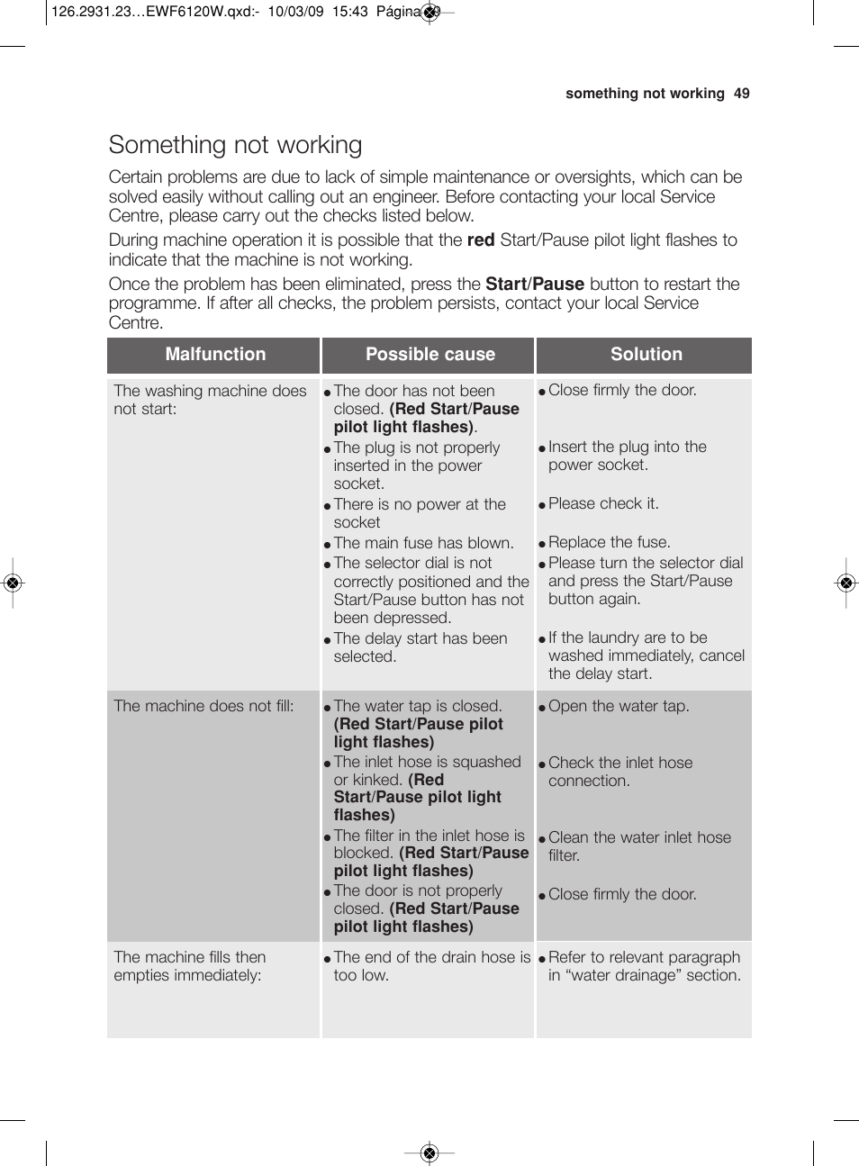 Something not working | Electrolux EWF 6120 W User Manual | Page 22 / 33