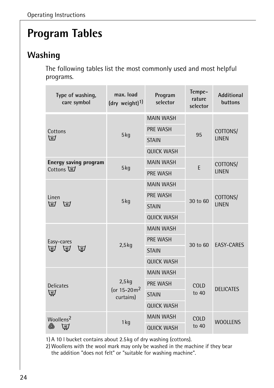 Program tables, Washing | Electrolux 61300 User Manual | Page 24 / 48