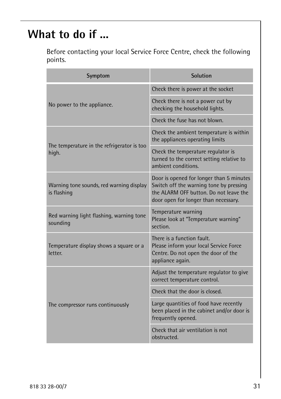 What to do if | Electrolux 72348 KA User Manual | Page 31 / 36