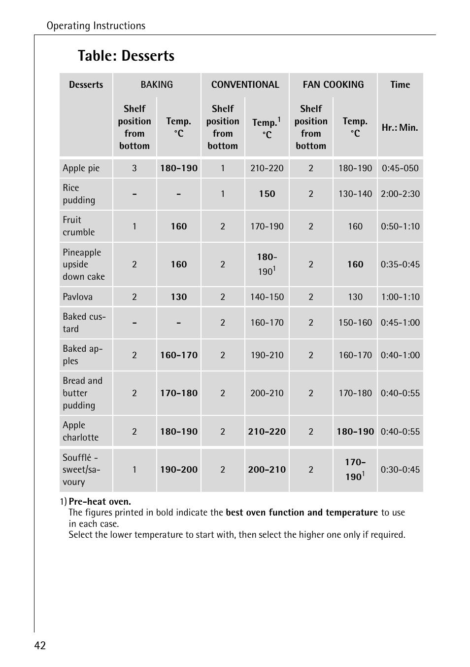 Table: desserts | Electrolux B8340-1 User Manual | Page 42 / 80