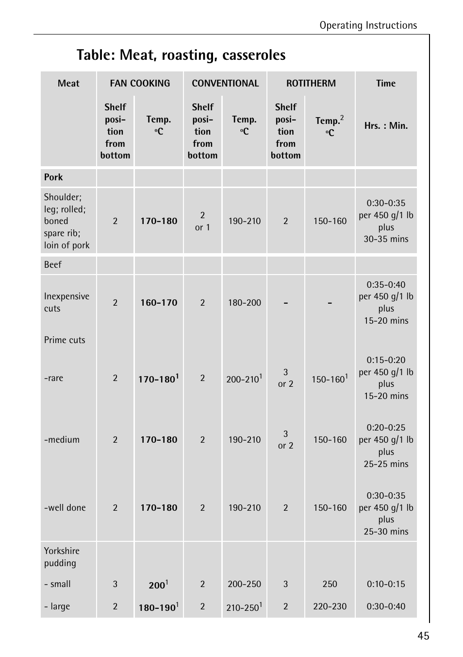 Table: meat, roasting, casseroles | Electrolux B8340-1 User Manual | Page 45 / 80
