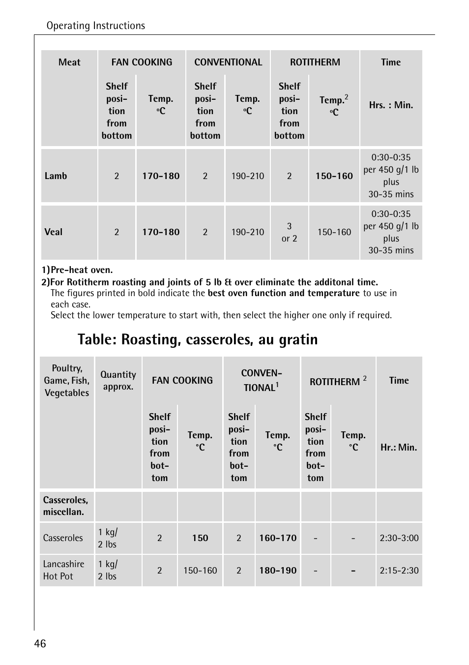 Table: roasting, casseroles, au gratin | Electrolux B8340-1 User Manual | Page 46 / 80