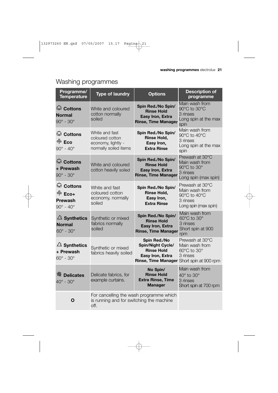 Washing programmes | Electrolux EWG 14440 W User Manual | Page 21 / 48