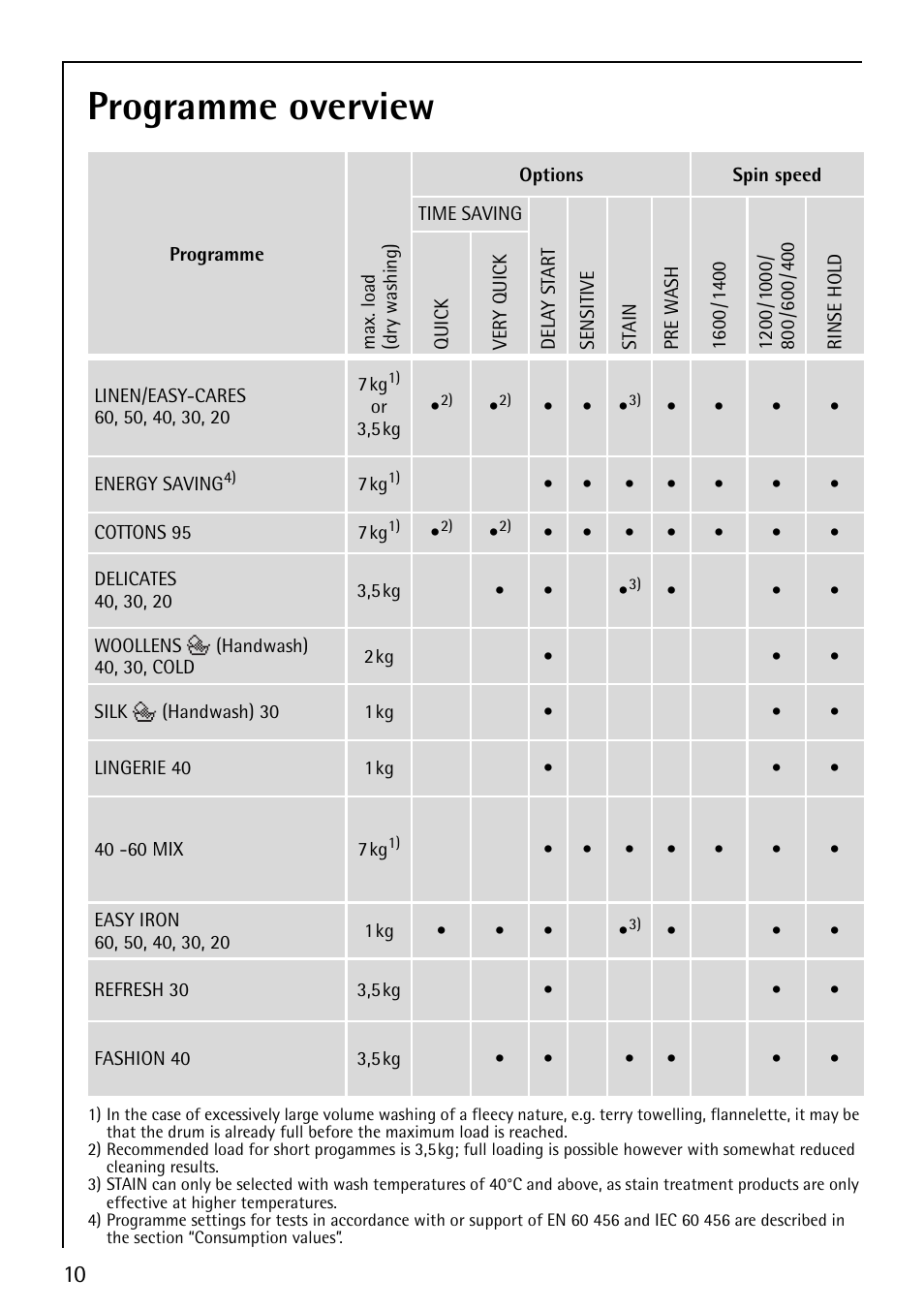 Programme overview | Electrolux LAVALOGIC 1620 User Manual | Page 10 / 48