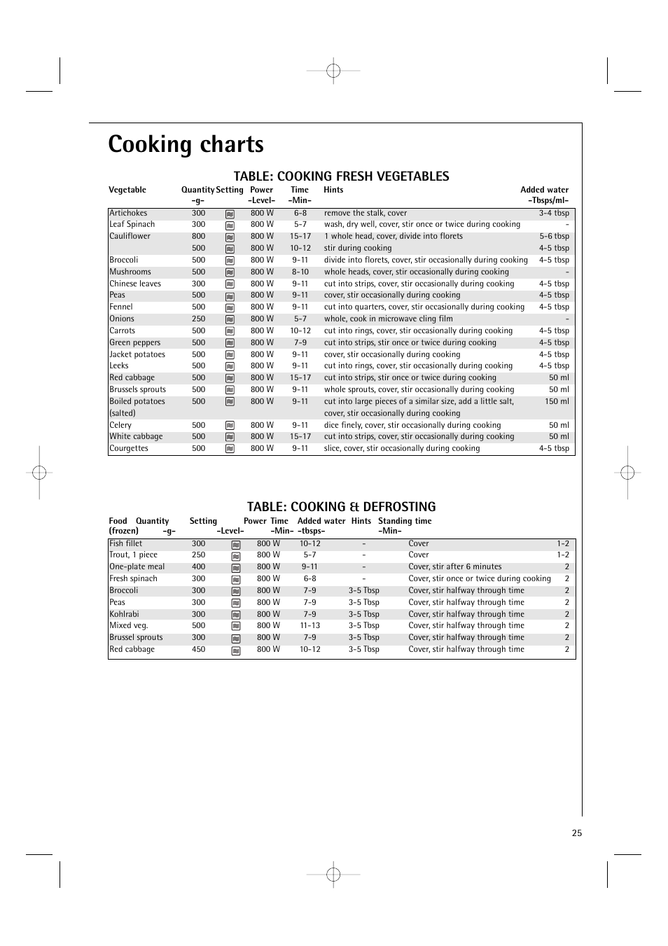 Cooking charts, Table: cooking fresh vegetables, Table: cooking & defrosting | Electrolux MCD1761E User Manual | Page 27 / 48