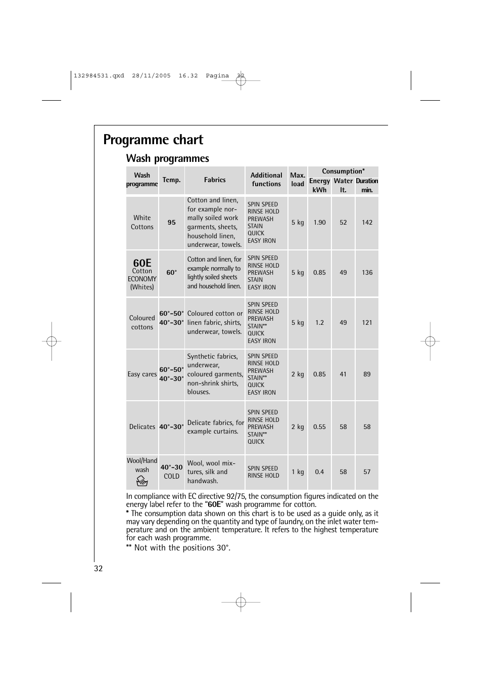 Programme chart, Wash programmes | Electrolux 12710 VIT User Manual | Page 32 / 60