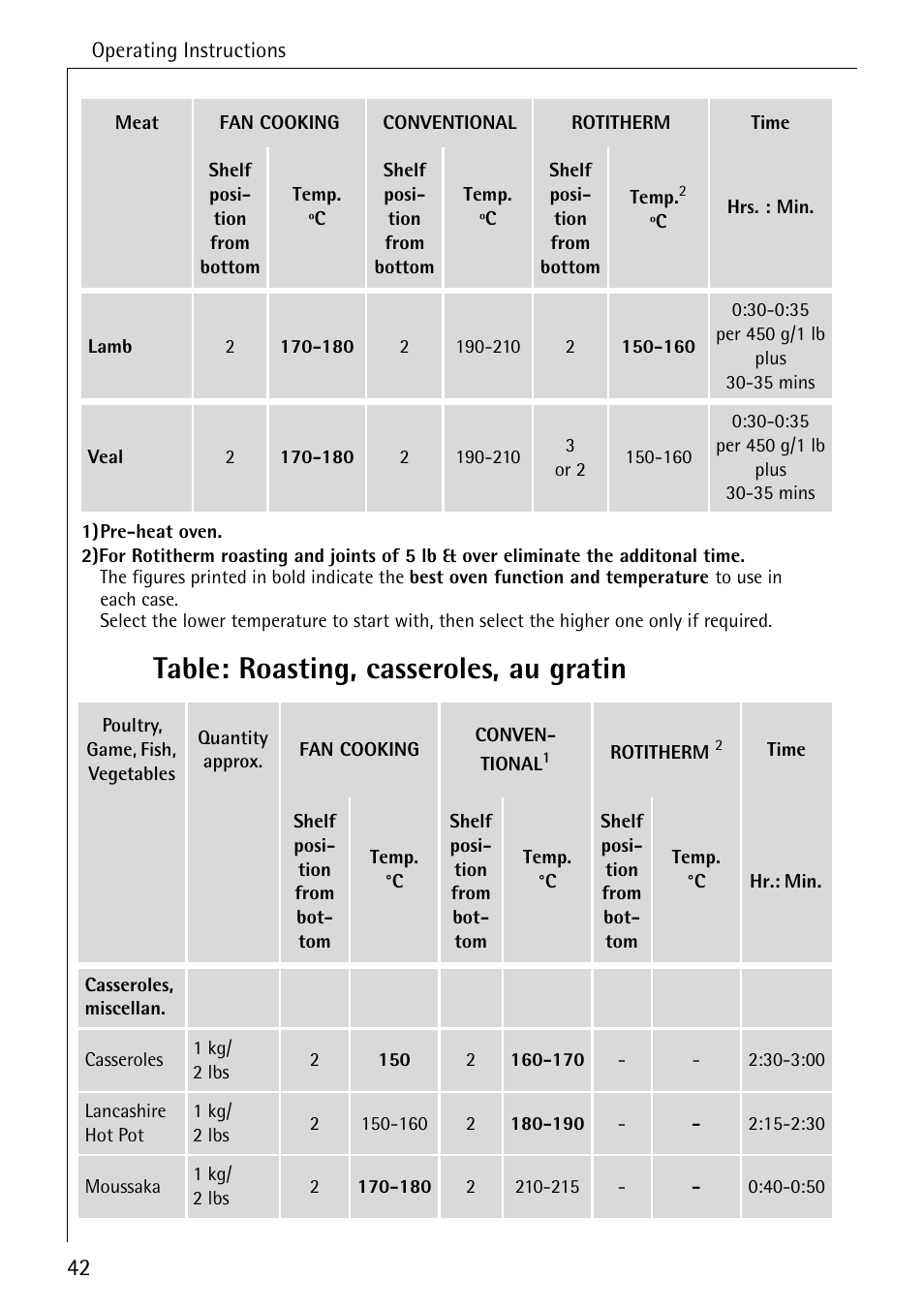 Table: roasting, casseroles, au gratin | Electrolux B6100-1 User Manual | Page 42 / 76