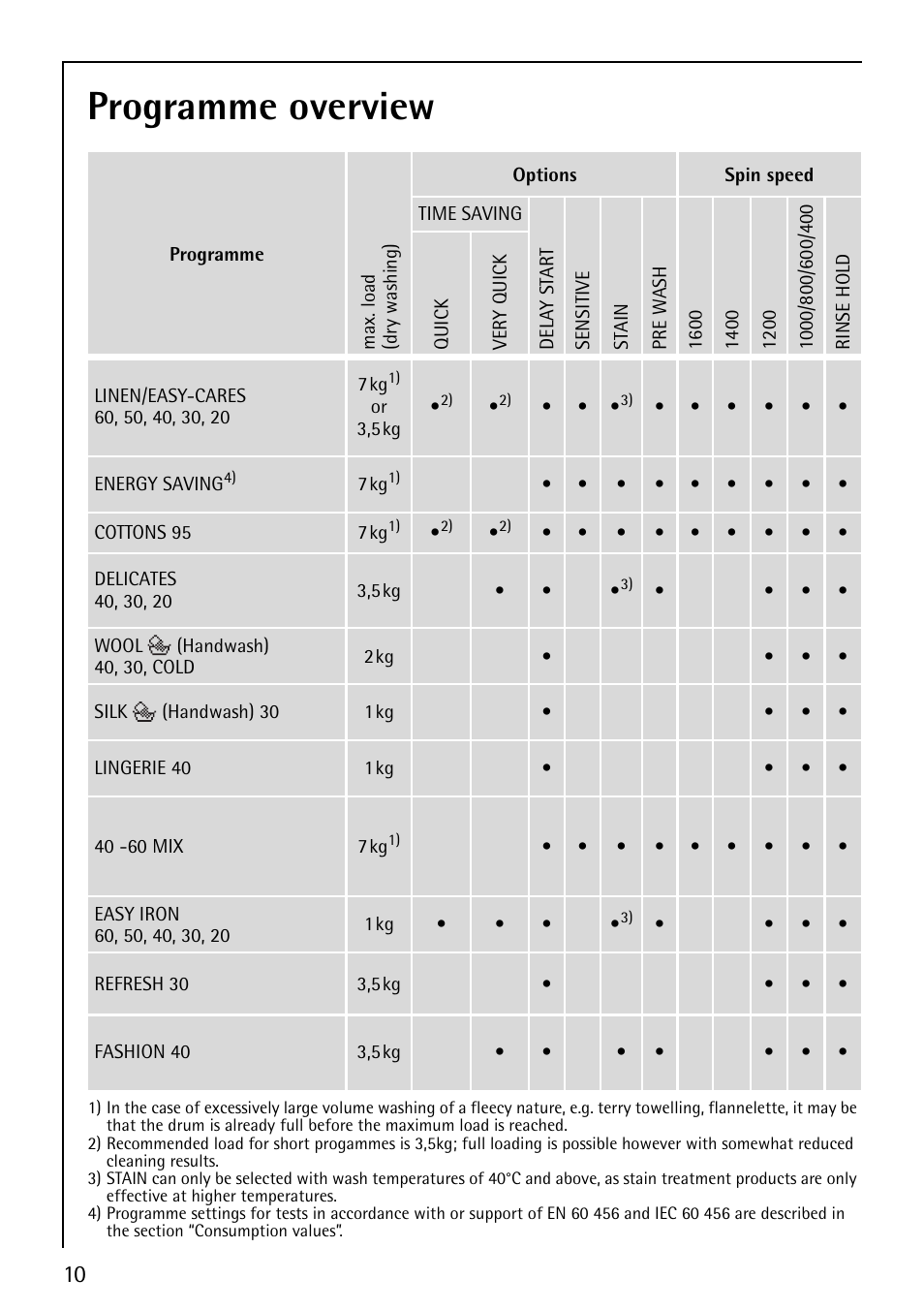 Programme overview | Electrolux 1620 User Manual | Page 10 / 52