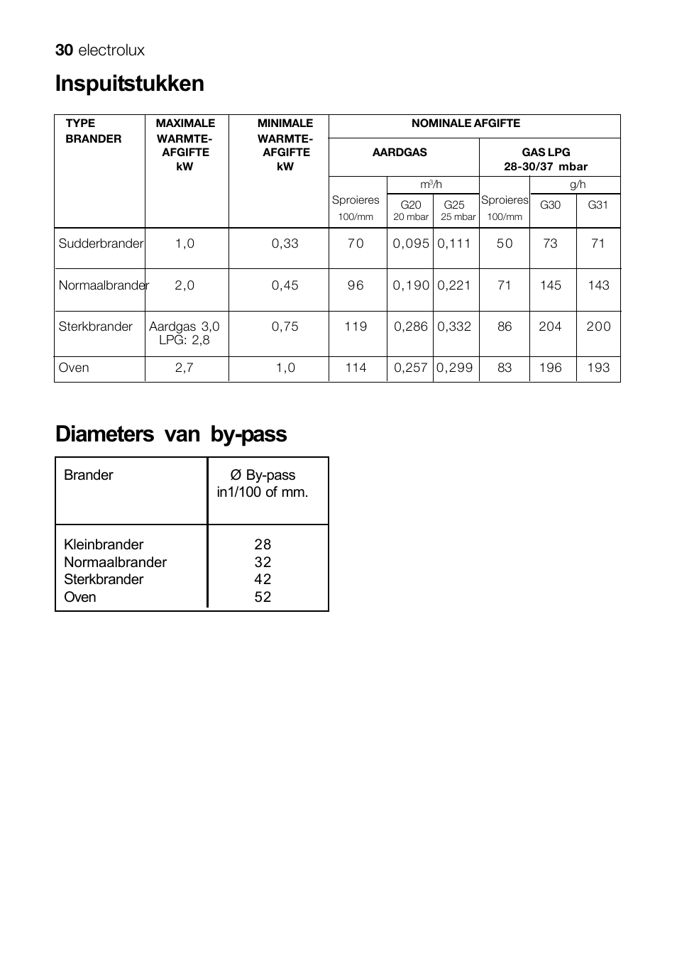 Inspuitstukken diameters van by-pass, 30 electrolux | Electrolux EKG 60111 User Manual | Page 30 / 84