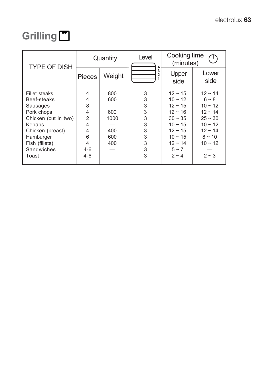 Grilling | Electrolux EKG 60111 User Manual | Page 63 / 84