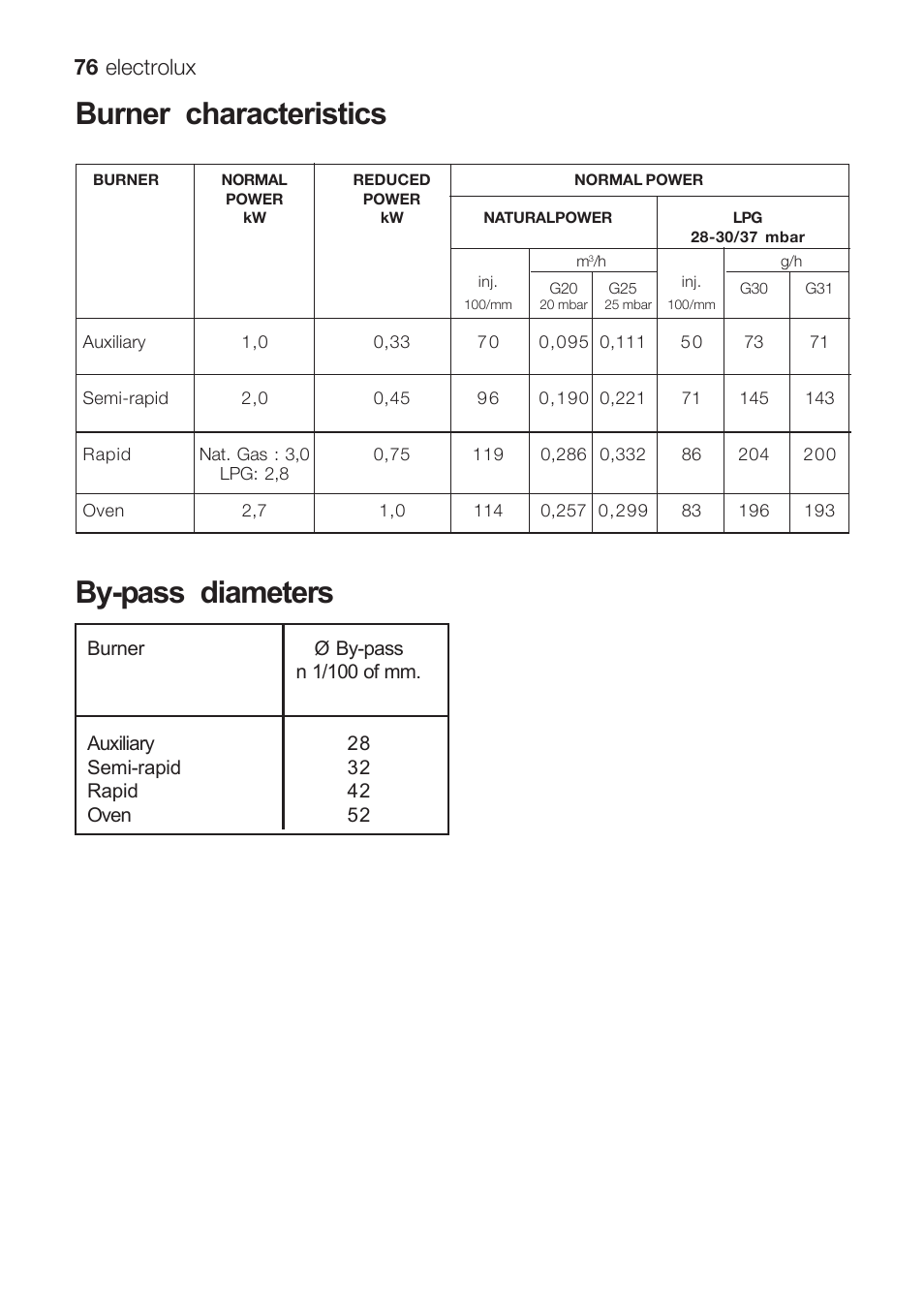 Burner characteristics by-pass diameters, 76 electrolux | Electrolux EKG 60111 User Manual | Page 76 / 84