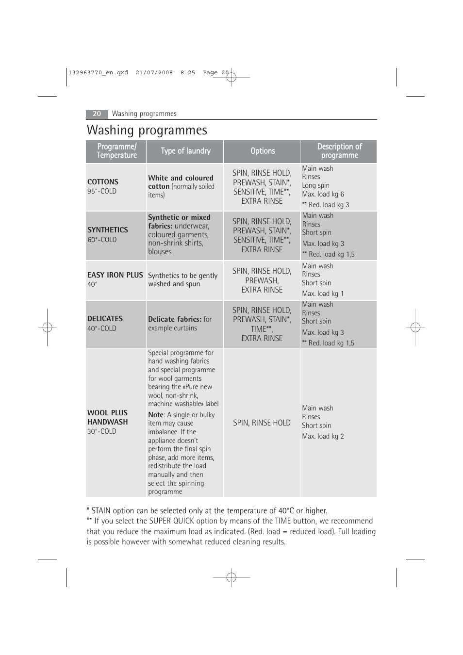 Washing programmes | Electrolux 63742 VI User Manual | Page 20 / 48