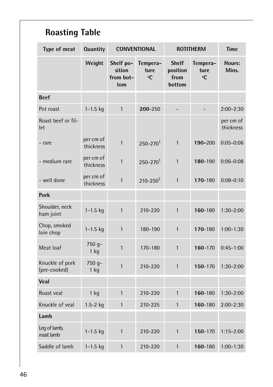 Roasting table | Electrolux COMPETENCE B8100-1 User Manual | Page 46 / 72