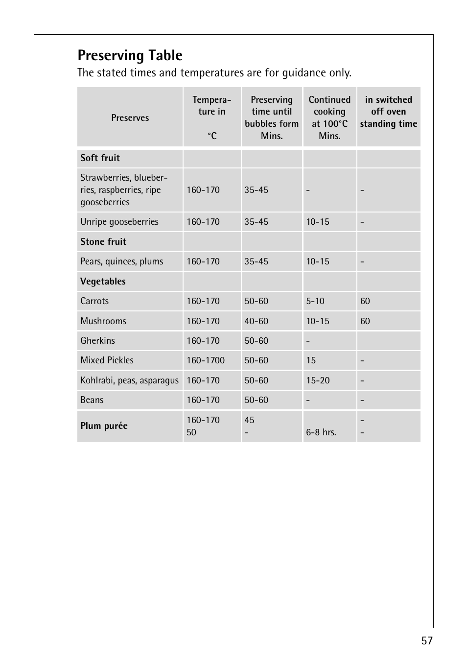 Preserving table | Electrolux COMPETENCE B8100-1 User Manual | Page 57 / 72