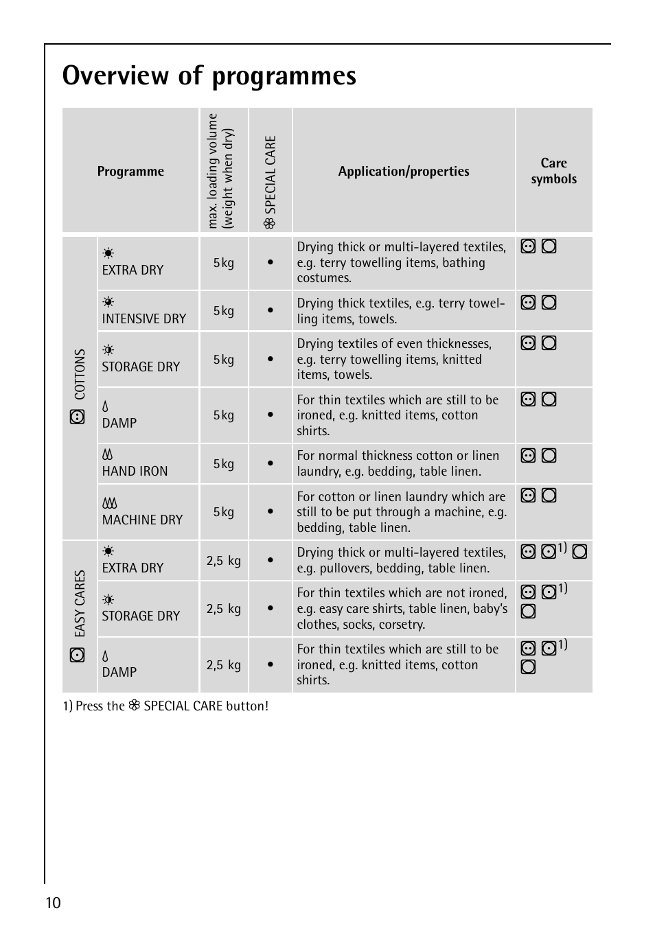 Overview of programmes | Electrolux 5540 User Manual | Page 10 / 32