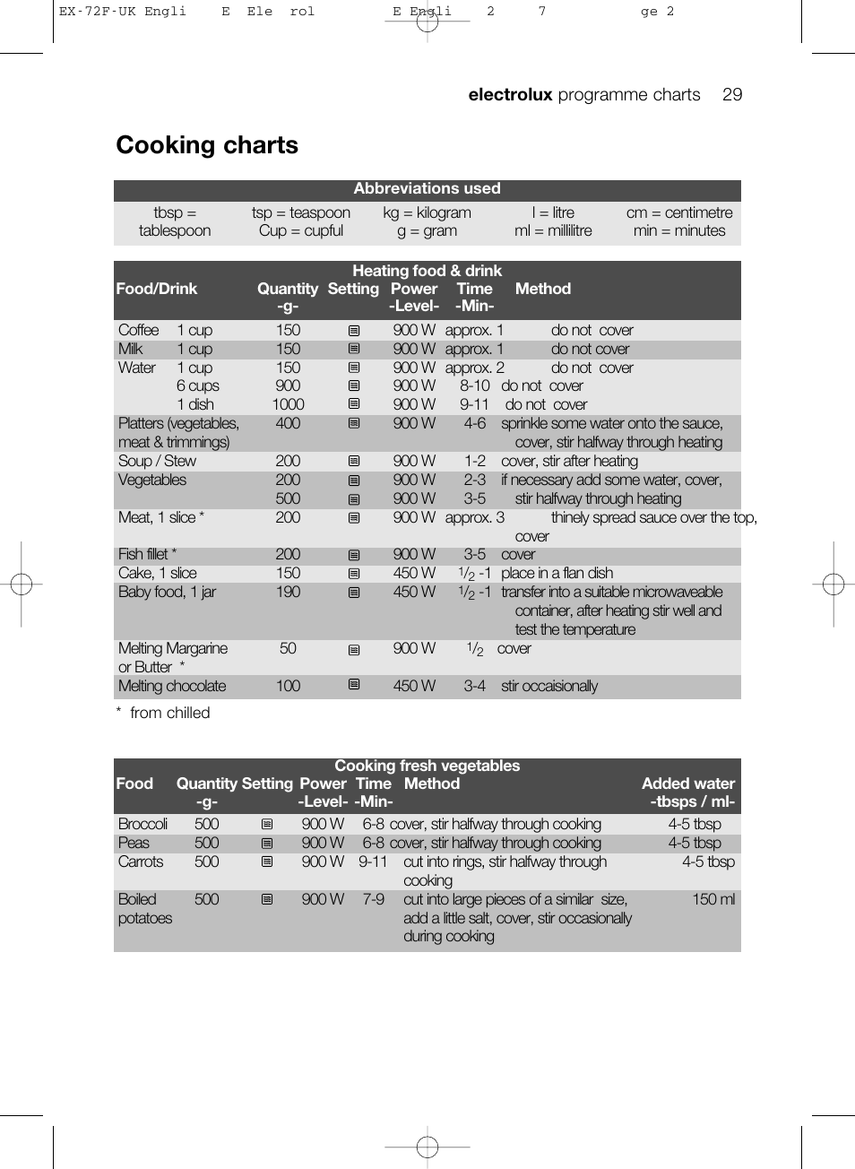 Cooking charts | Electrolux EMS26405 User Manual | Page 29 / 52