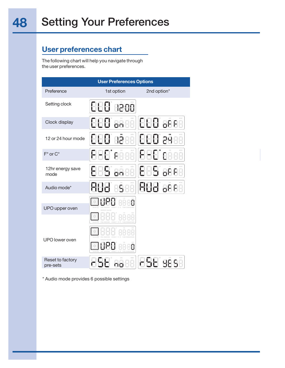 Setting your preferences, User preferences chart | Electrolux 316520001 User Manual | Page 48 / 64