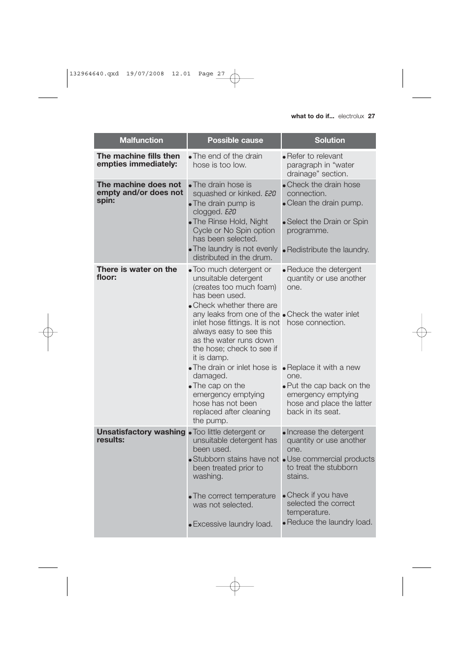 The drain hose is squashed or kinked. e20, The drain pump is clogged. e20, The laundry is not evenly distributed in the drum | Check the drain hose connection, Clean the drain pump, Select the drain or spin programme, The drain or inlet hose is damaged, Reduce the detergent quantity or use another one, Check the water inlet hose connection, Replace it with a new one | Electrolux EWG 14750 W User Manual | Page 27 / 44