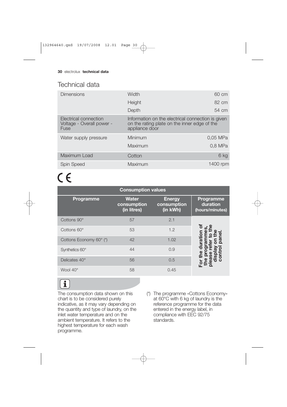 Technical data | Electrolux EWG 14750 W User Manual | Page 30 / 44