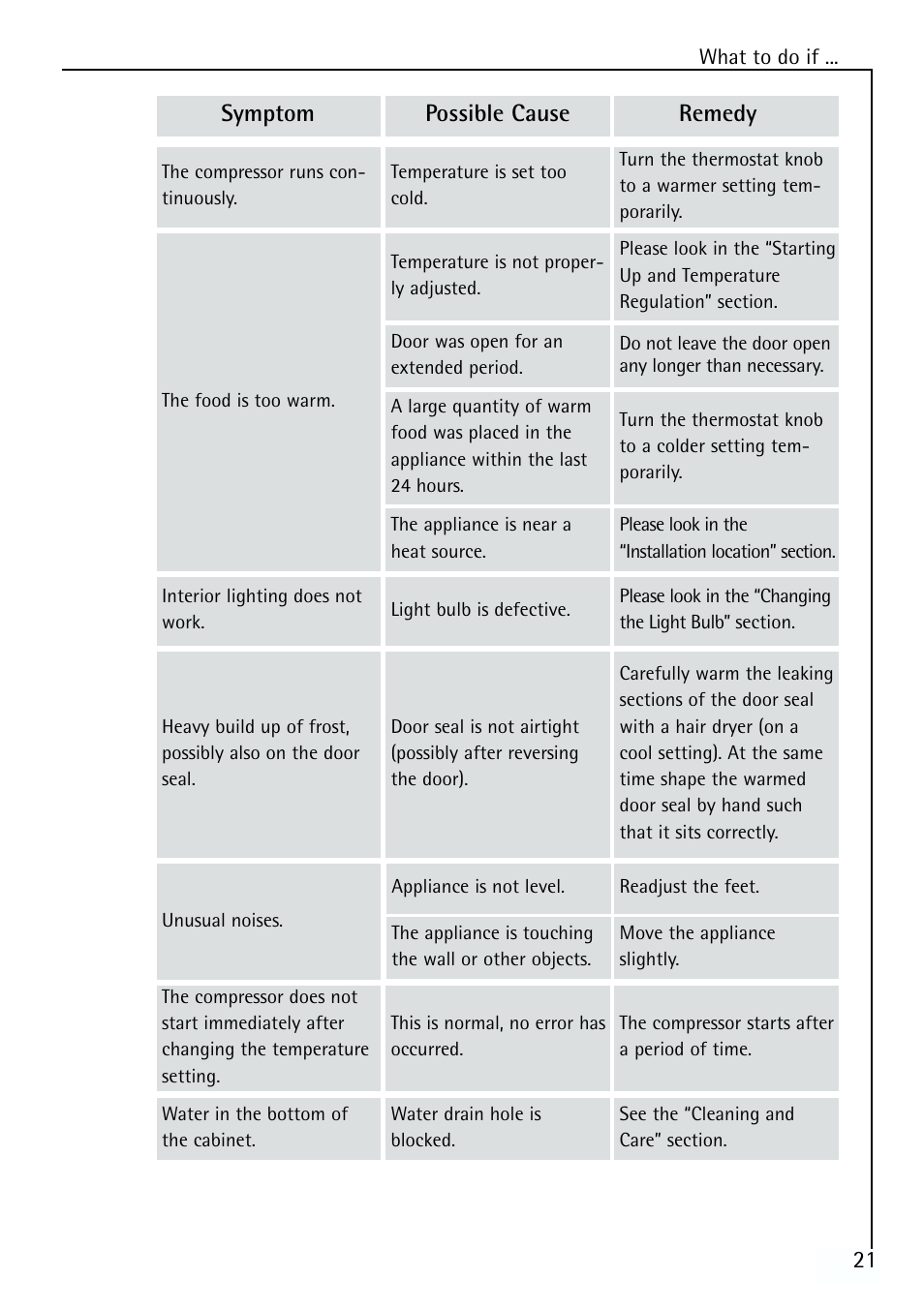 Symptom possible cause remedy | Electrolux 64150 TK User Manual | Page 21 / 28