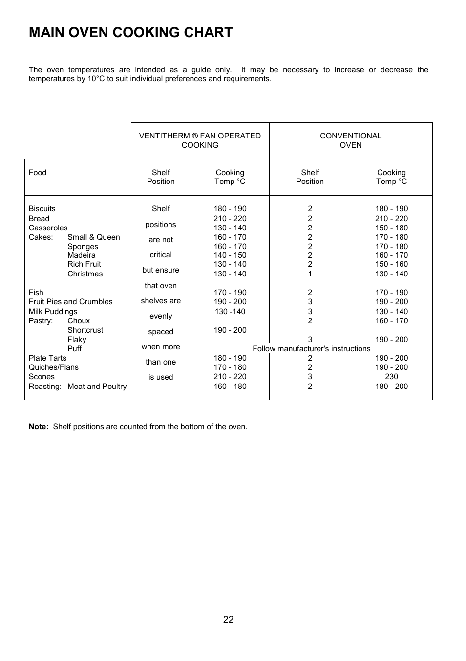 Main oven cooking chart | Electrolux D4101-4 User Manual | Page 22 / 48