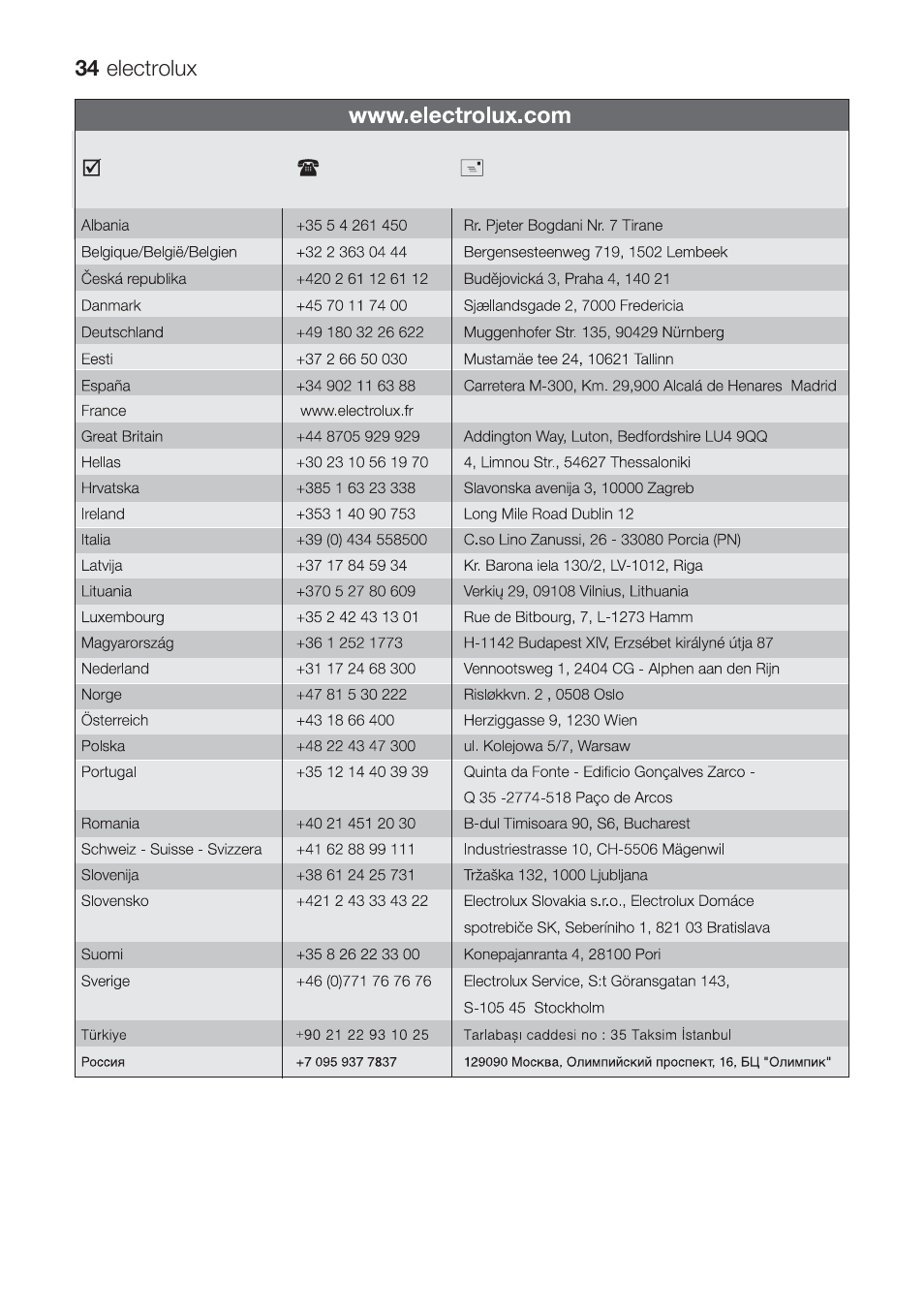 Electrolux U31216 EHG 7812 User Manual | Page 34 / 36