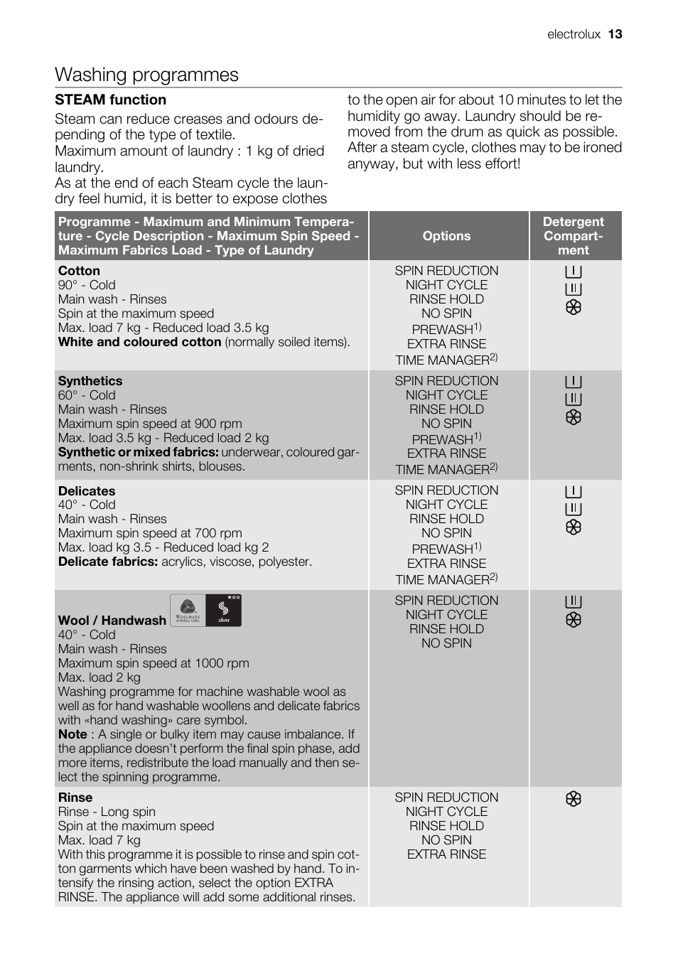 Washing programmes | Electrolux EWF 127570W User Manual | Page 13 / 28