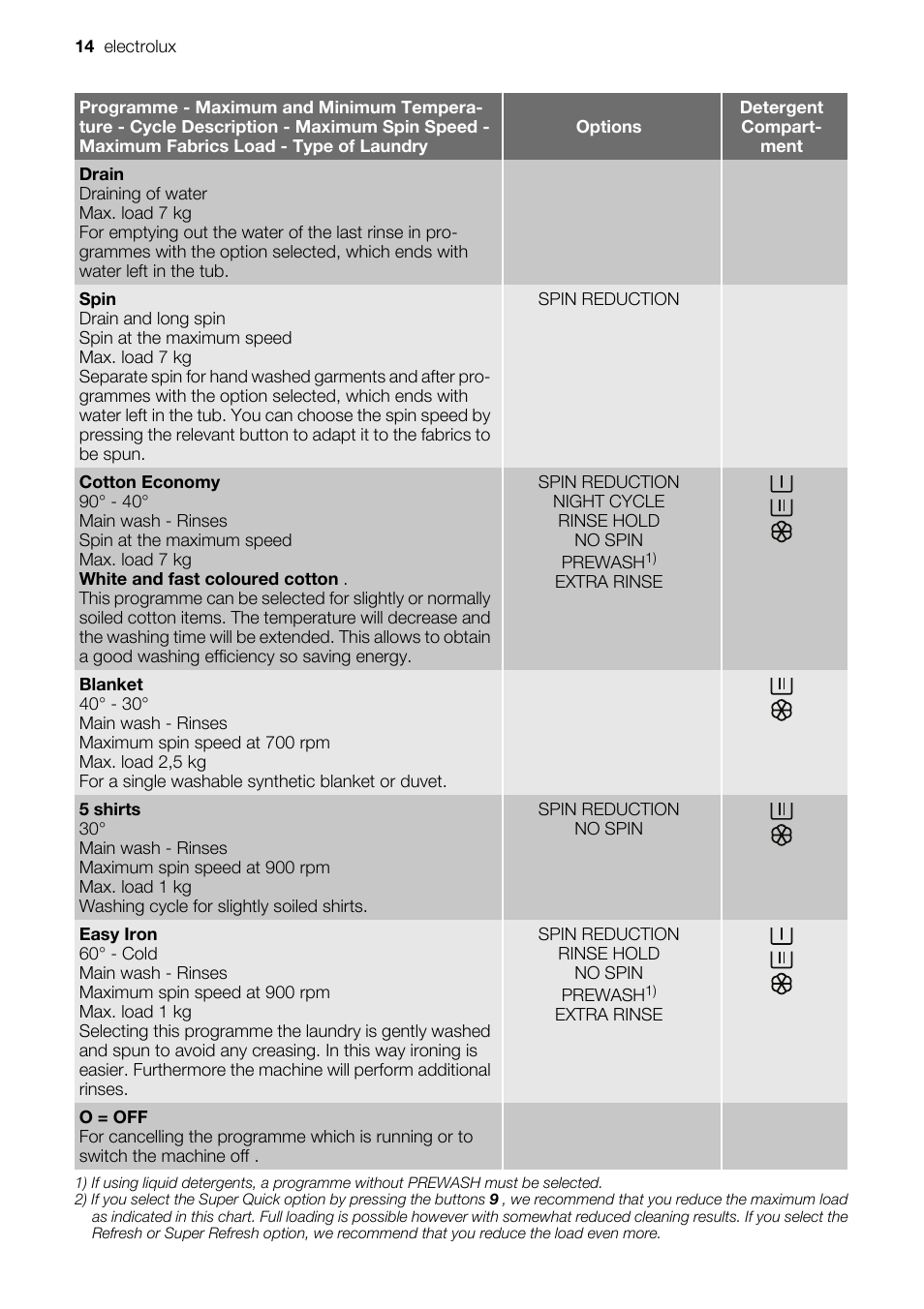 Electrolux EWF 127570W User Manual | Page 14 / 28