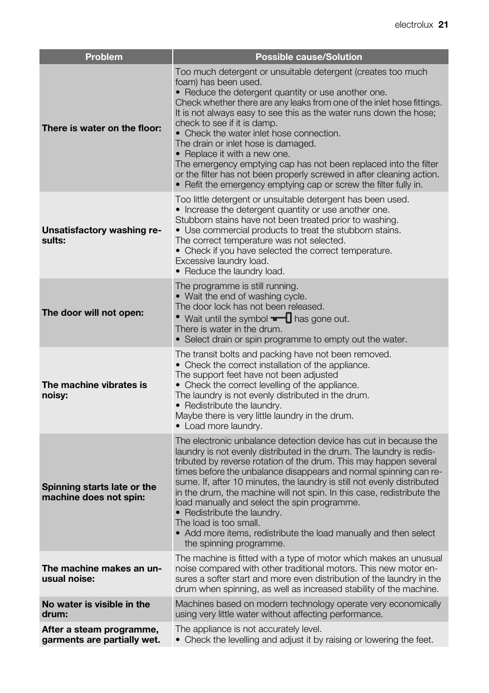 Electrolux EWF 127570W User Manual | Page 21 / 28