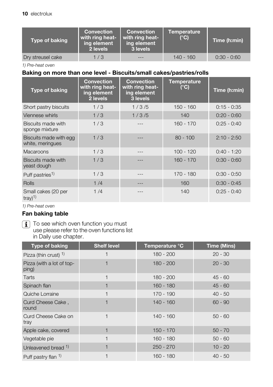 Electrolux EOB51000 User Manual | Page 10 / 24