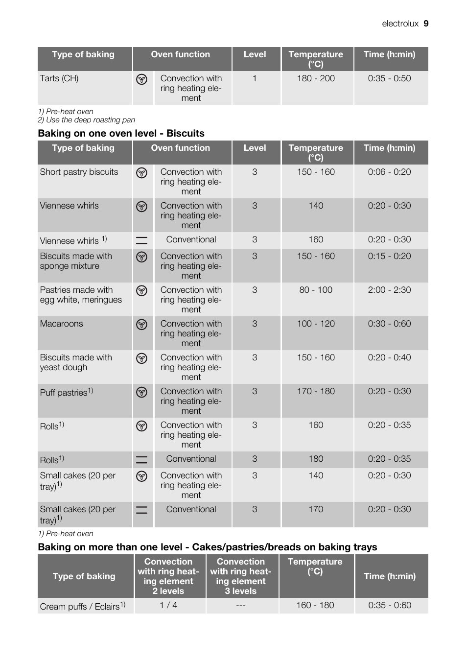 Electrolux EOB51000 User Manual | Page 9 / 24
