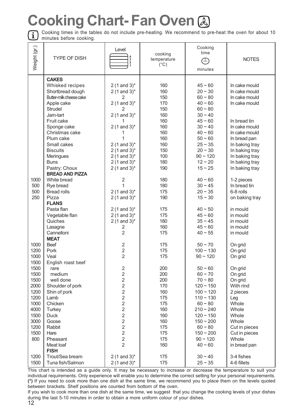 Cooking chart- fan oven | Electrolux EOS 6700 User Manual | Page 12 / 24