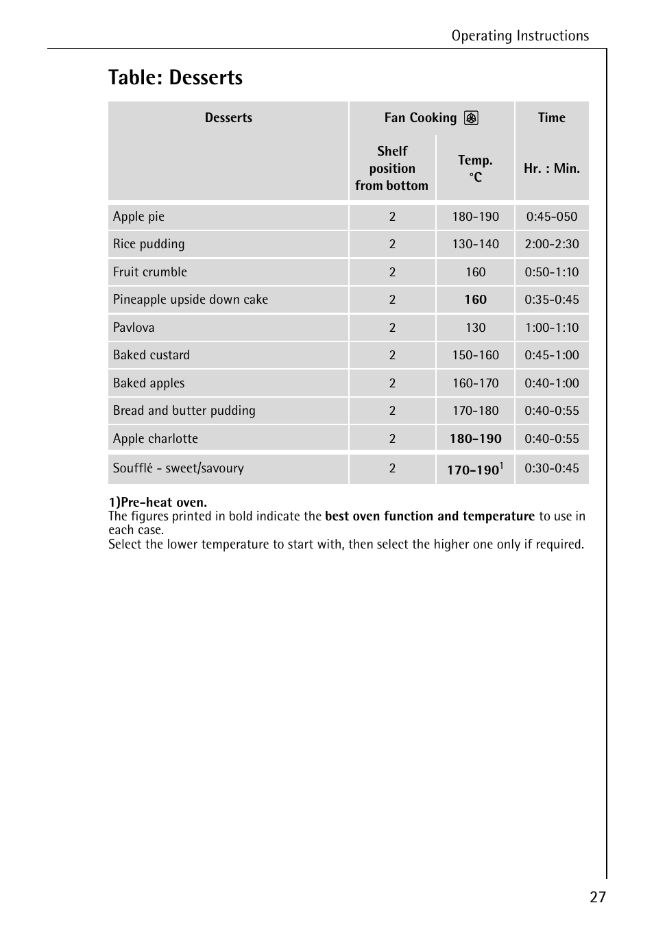 Table: desserts | Electrolux B2100-1 User Manual | Page 27 / 56
