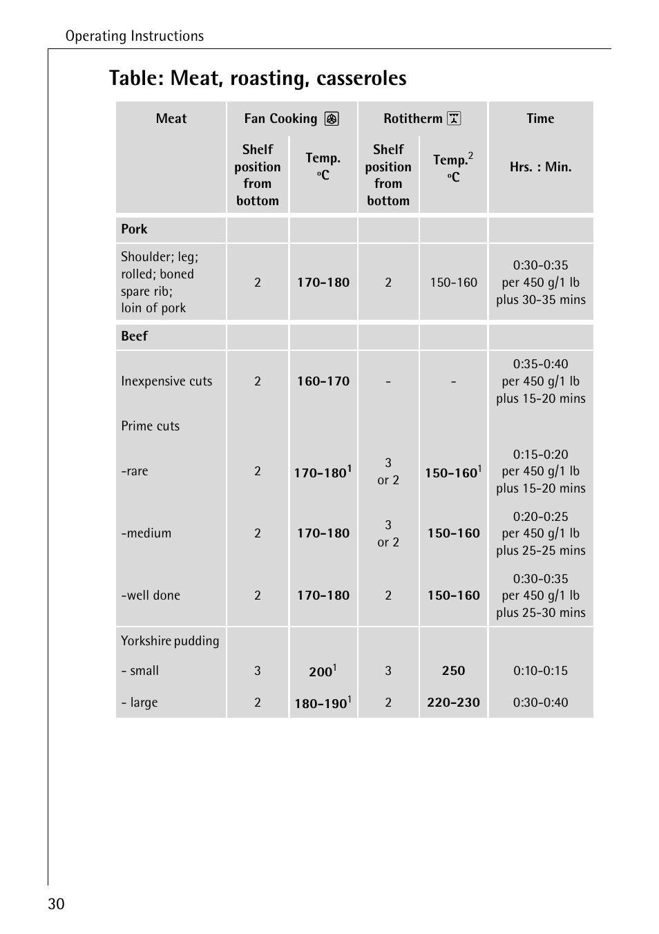 Table: meat, roasting, casseroles | Electrolux B2100-1 User Manual | Page 30 / 56