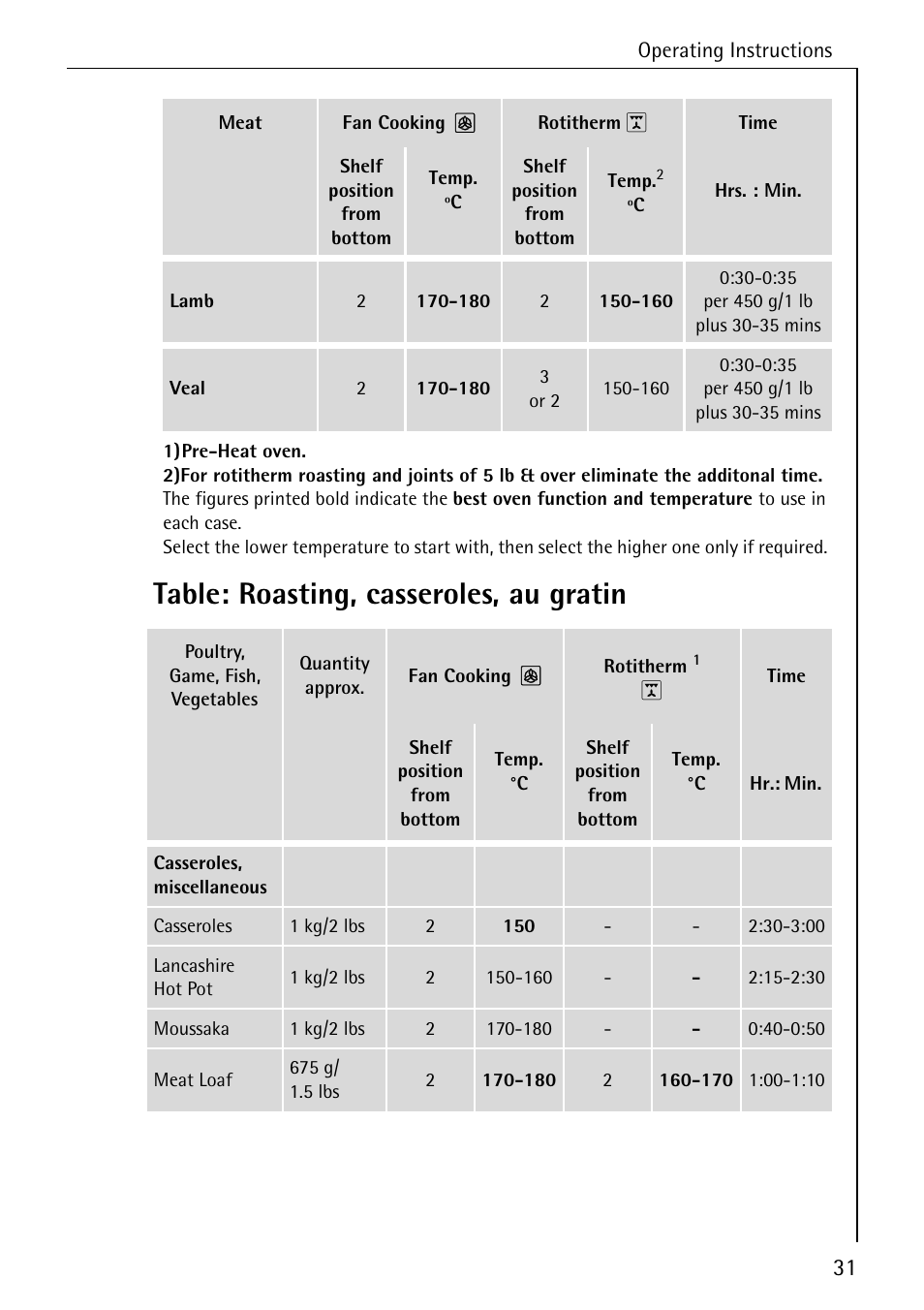 Table: roasting, casseroles, au gratin | Electrolux B2100-1 User Manual | Page 31 / 56