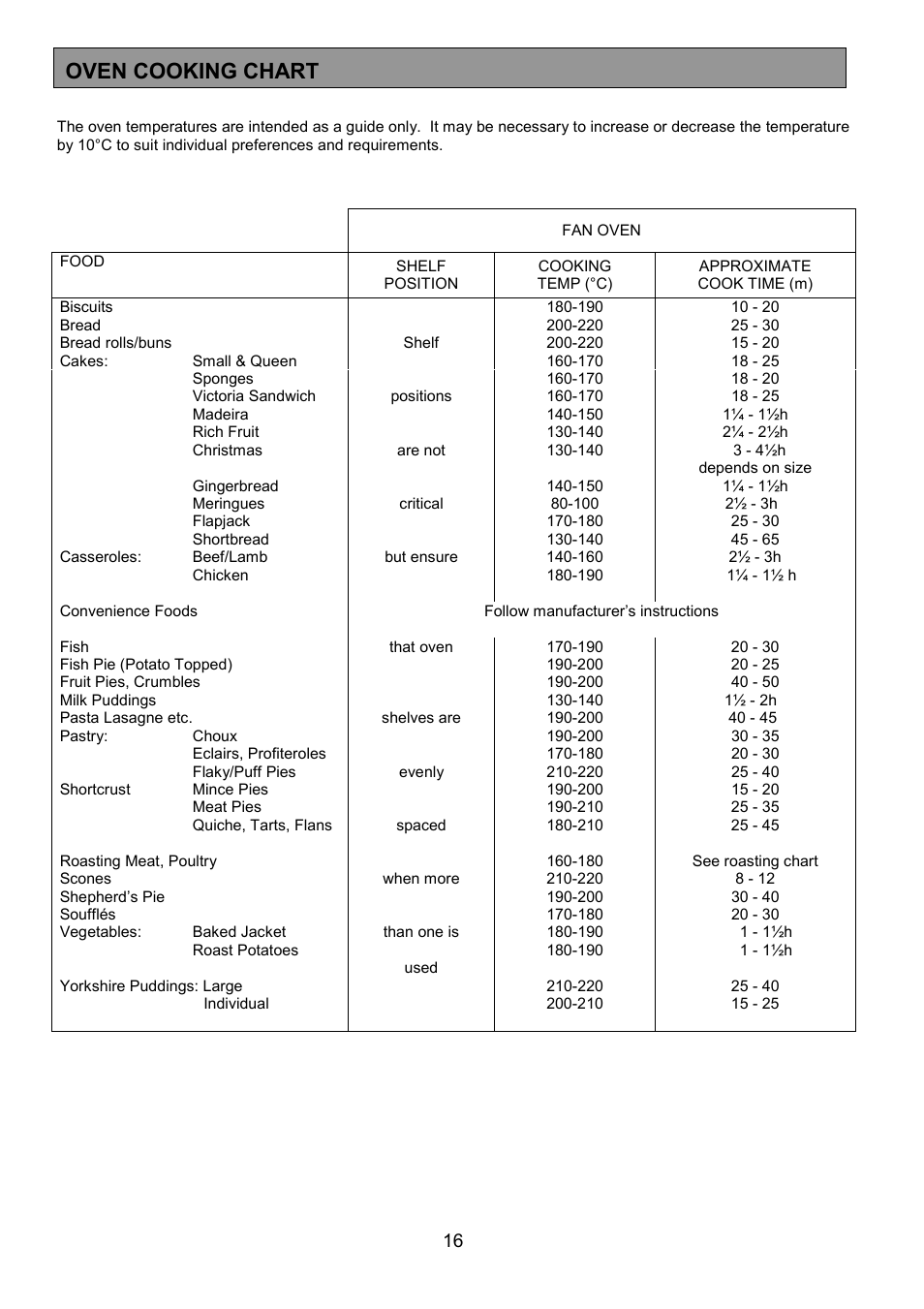 Oven cooking chart | Electrolux EK5361 User Manual | Page 16 / 28