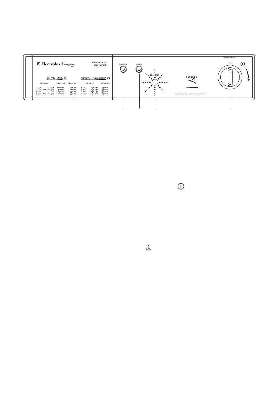 The control panel, 1 programme chart, 2 full tank indicator light | 3 mains-on light, 4 door open button, 5 time selector dial-on/off switch, Action | Electrolux TDC 1000 W User Manual | Page 5 / 18