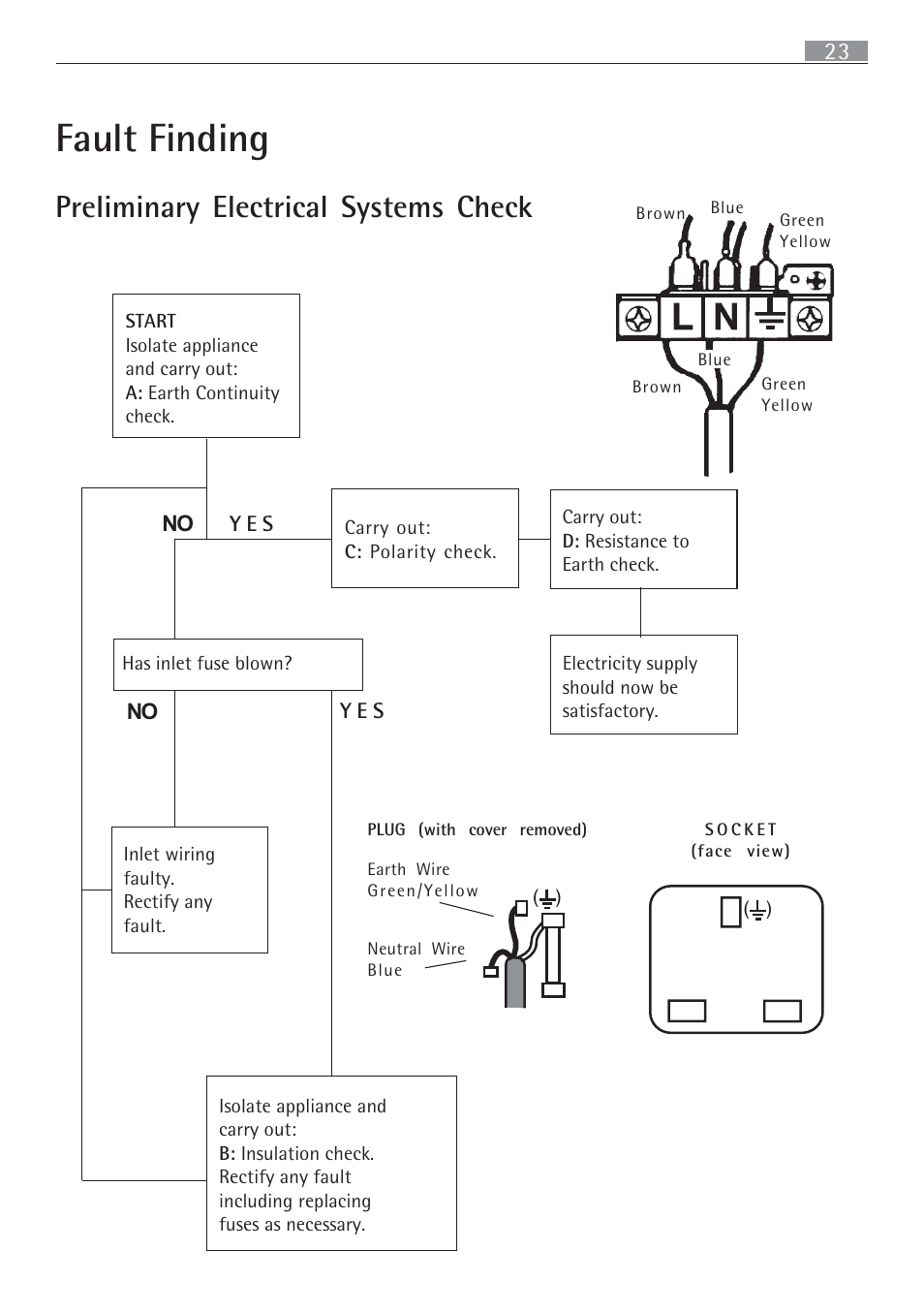 Fault finding, Preliminary electrical systems check | Electrolux 65852 G User Manual | Page 23 / 32