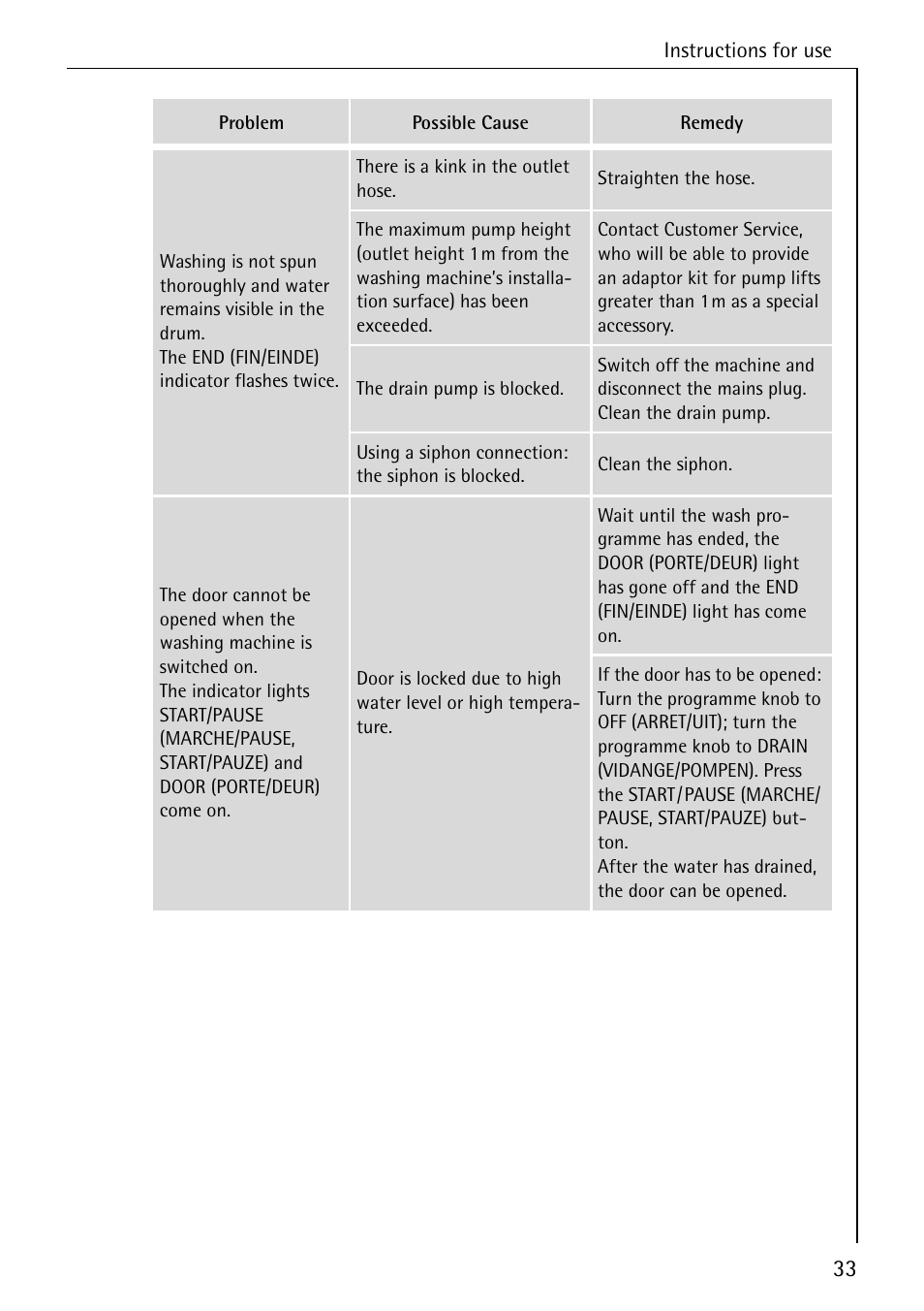 Electrolux LAVAMAT 50550 User Manual | Page 33 / 56