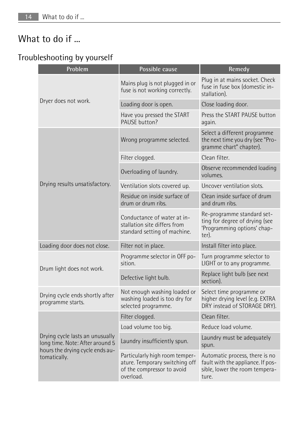 What to do if, Troubleshooting by yourself | Electrolux LAVATHERM T35850 User Manual | Page 14 / 28