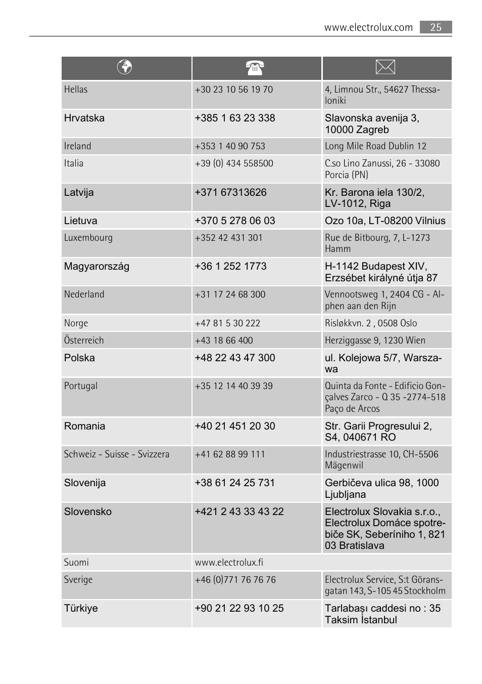 Electrolux LAVATHERM T35850 User Manual | Page 25 / 28