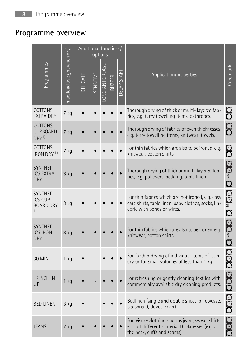 Programme overview | Electrolux LAVATHERM T35850 User Manual | Page 8 / 28