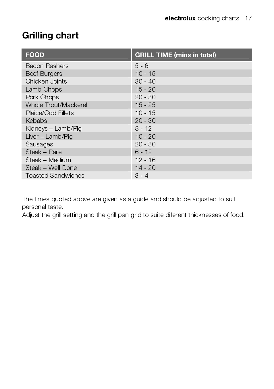 Electrolux, Food grill time (mins in total) | Electrolux EEKG5048 User Manual | Page 17 / 40